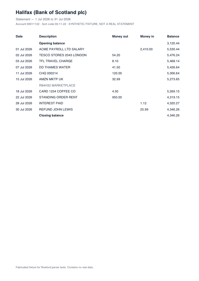 Synthetic sample of a Halifax statement layout: columns Date, Description, Money out, Money in, Balance