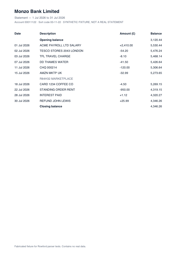 Synthetic sample of a Monzo statement layout: columns Date, Description, Amount (£), Balance