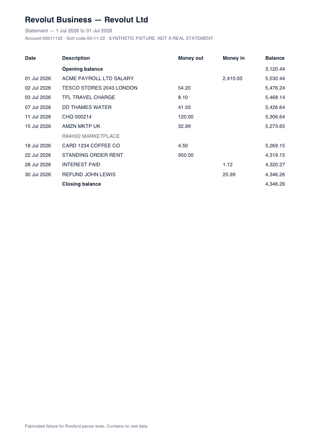 Synthetic sample of a Revolut Business statement layout: columns Date, Description, Money out, Money in, Balance